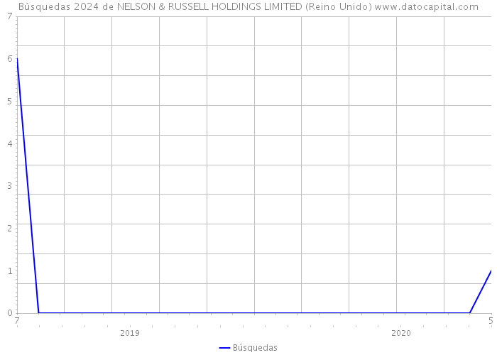 Búsquedas 2024 de NELSON & RUSSELL HOLDINGS LIMITED (Reino Unido) 