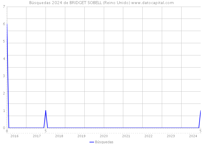 Búsquedas 2024 de BRIDGET SOBELL (Reino Unido) 