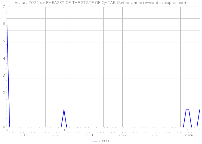 Visitas 2024 de EMBASSY OF THE STATE OF QATAR (Reino Unido) 