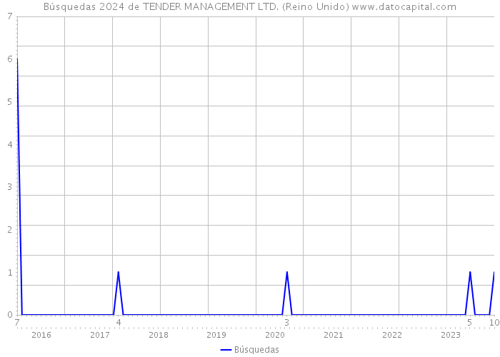 Búsquedas 2024 de TENDER MANAGEMENT LTD. (Reino Unido) 