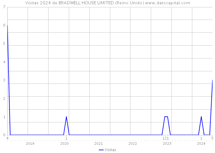 Visitas 2024 de BRADWELL HOUSE LIMITED (Reino Unido) 