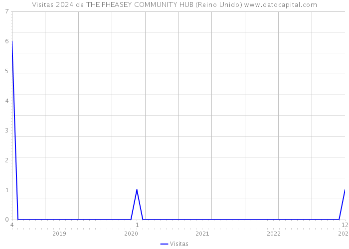 Visitas 2024 de THE PHEASEY COMMUNITY HUB (Reino Unido) 