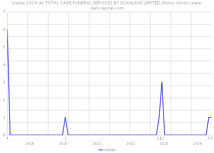 Visitas 2024 de TOTAL CARE FUNERAL SERVICES BY SCANLANS LIMITED (Reino Unido) 