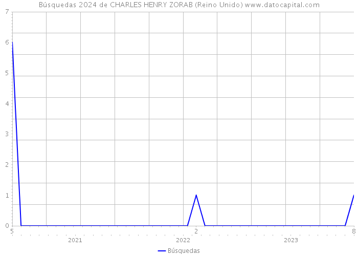 Búsquedas 2024 de CHARLES HENRY ZORAB (Reino Unido) 