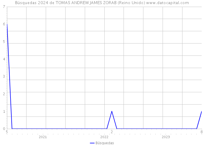 Búsquedas 2024 de TOMAS ANDREW JAMES ZORAB (Reino Unido) 