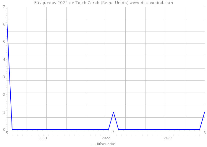 Búsquedas 2024 de Tajeb Zorab (Reino Unido) 