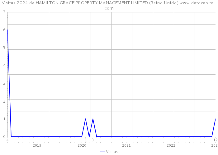 Visitas 2024 de HAMILTON GRACE PROPERTY MANAGEMENT LIMITED (Reino Unido) 