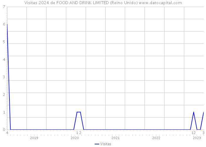 Visitas 2024 de FOOD AND DRINK LIMITED (Reino Unido) 