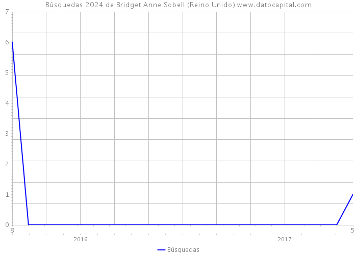 Búsquedas 2024 de Bridget Anne Sobell (Reino Unido) 