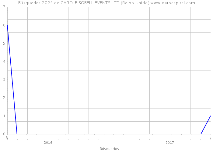 Búsquedas 2024 de CAROLE SOBELL EVENTS LTD (Reino Unido) 