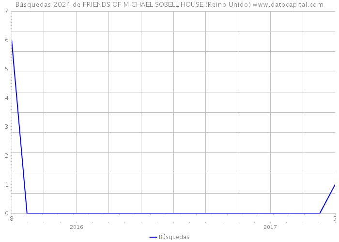 Búsquedas 2024 de FRIENDS OF MICHAEL SOBELL HOUSE (Reino Unido) 