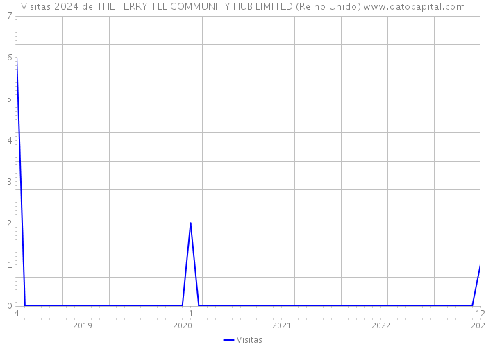 Visitas 2024 de THE FERRYHILL COMMUNITY HUB LIMITED (Reino Unido) 