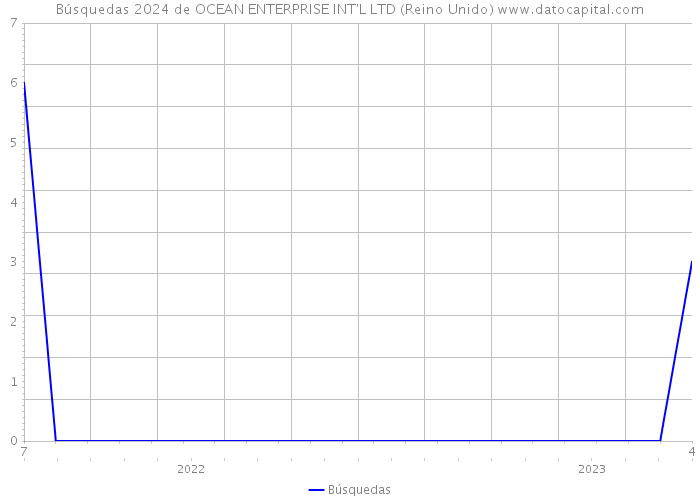 Búsquedas 2024 de OCEAN ENTERPRISE INT'L LTD (Reino Unido) 
