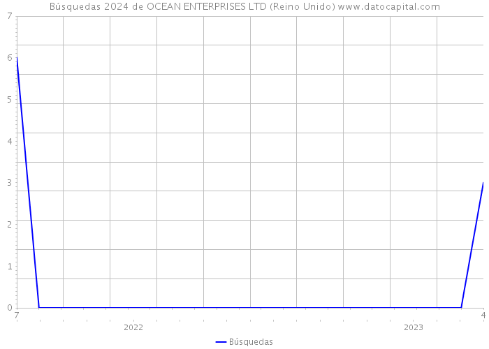 Búsquedas 2024 de OCEAN ENTERPRISES LTD (Reino Unido) 