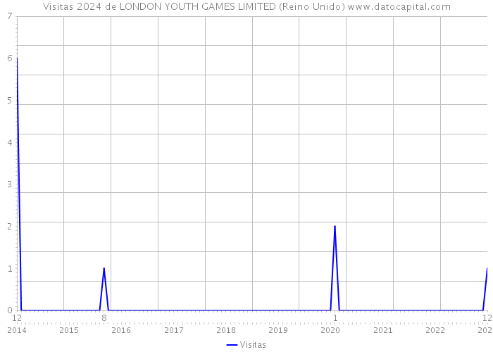 Visitas 2024 de LONDON YOUTH GAMES LIMITED (Reino Unido) 