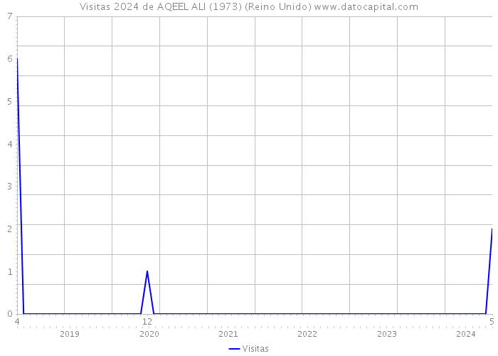 Visitas 2024 de AQEEL ALI (1973) (Reino Unido) 