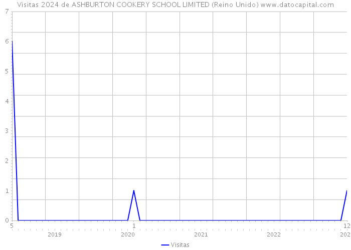 Visitas 2024 de ASHBURTON COOKERY SCHOOL LIMITED (Reino Unido) 