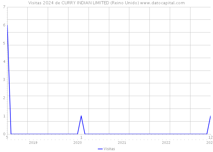 Visitas 2024 de CURRY INDIAN LIMITED (Reino Unido) 