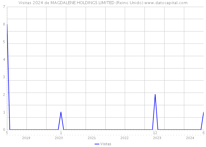 Visitas 2024 de MAGDALENE HOLDINGS LIMITED (Reino Unido) 