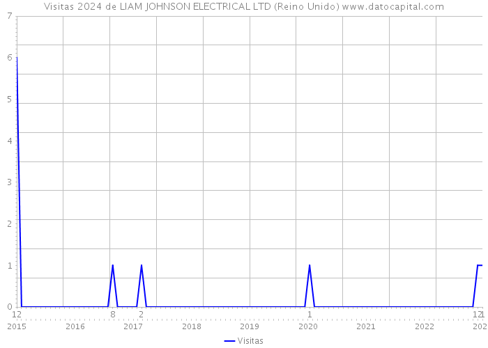 Visitas 2024 de LIAM JOHNSON ELECTRICAL LTD (Reino Unido) 