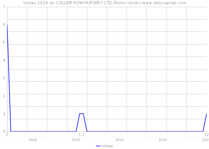 Visitas 2024 de COLLIER ROW NURSERY LTD (Reino Unido) 