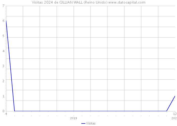 Visitas 2024 de GILLIAN WALL (Reino Unido) 