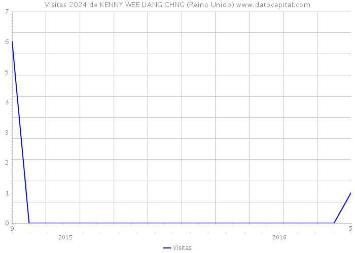 Visitas 2024 de KENNY WEE LIANG CHNG (Reino Unido) 