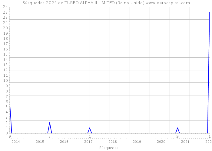 Búsquedas 2024 de TURBO ALPHA II LIMITED (Reino Unido) 