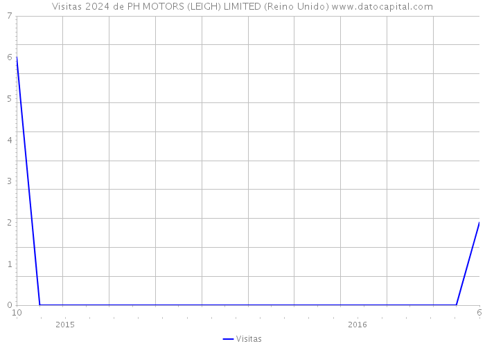 Visitas 2024 de PH MOTORS (LEIGH) LIMITED (Reino Unido) 