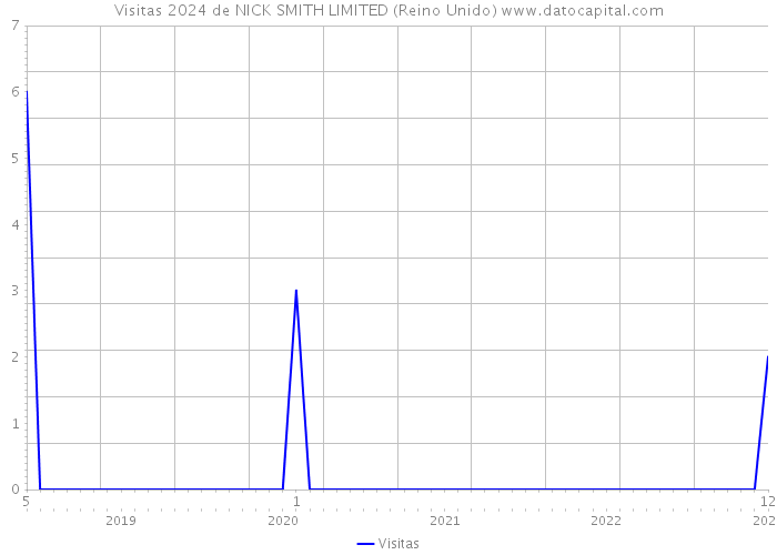 Visitas 2024 de NICK SMITH LIMITED (Reino Unido) 