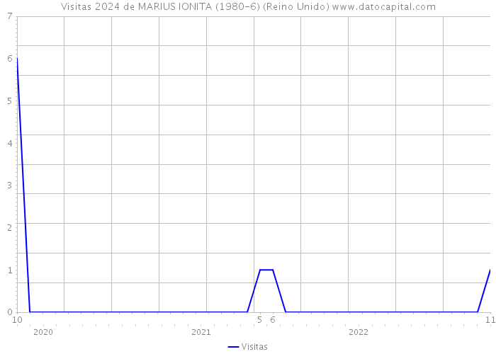 Visitas 2024 de MARIUS IONITA (1980-6) (Reino Unido) 