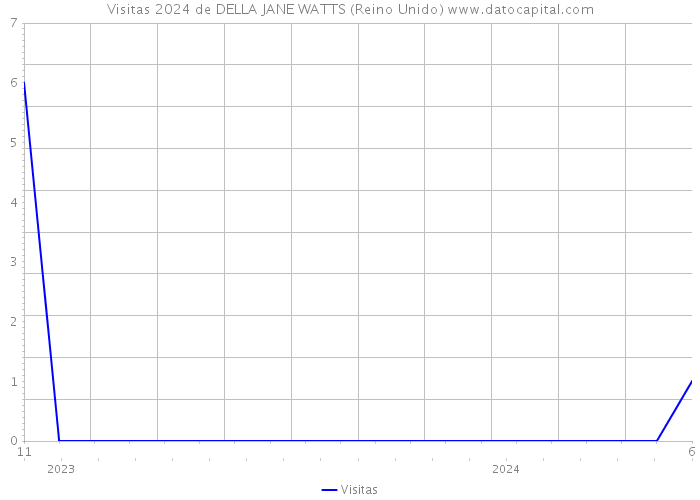 Visitas 2024 de DELLA JANE WATTS (Reino Unido) 