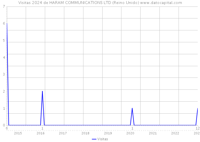Visitas 2024 de HARAM COMMUNICATIONS LTD (Reino Unido) 