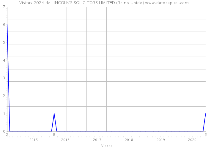 Visitas 2024 de LINCOLN'S SOLICITORS LIMITED (Reino Unido) 