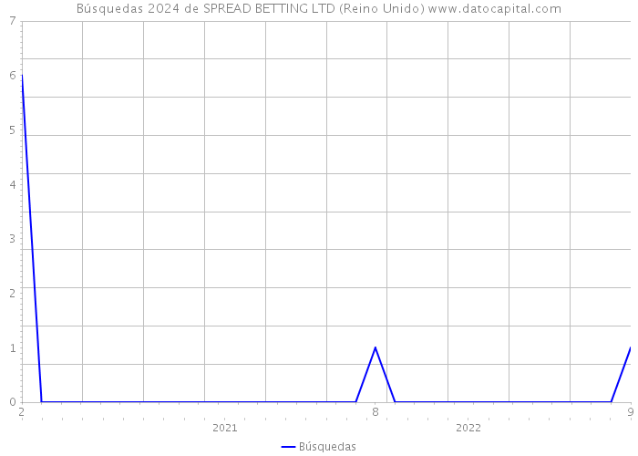 Búsquedas 2024 de SPREAD BETTING LTD (Reino Unido) 