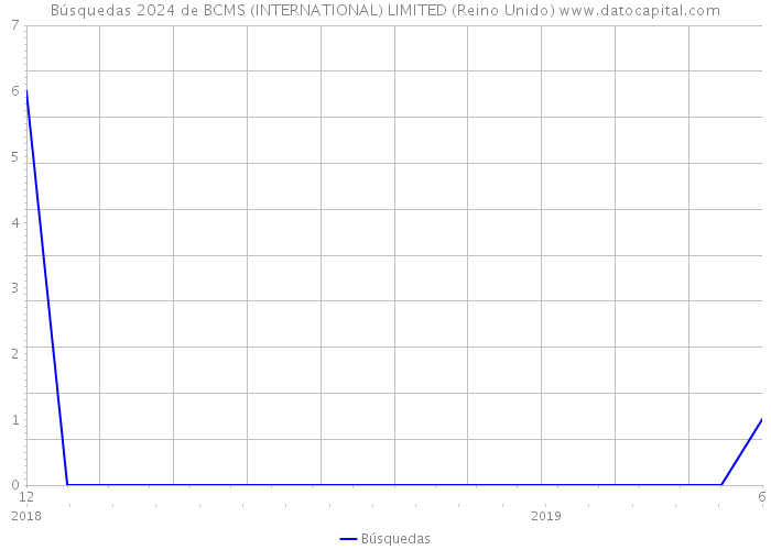 Búsquedas 2024 de BCMS (INTERNATIONAL) LIMITED (Reino Unido) 