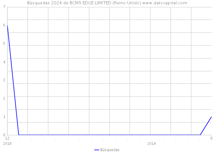 Búsquedas 2024 de BCMS EDGE LIMITED (Reino Unido) 