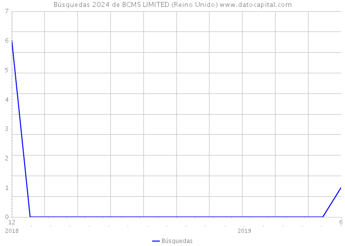 Búsquedas 2024 de BCMS LIMITED (Reino Unido) 