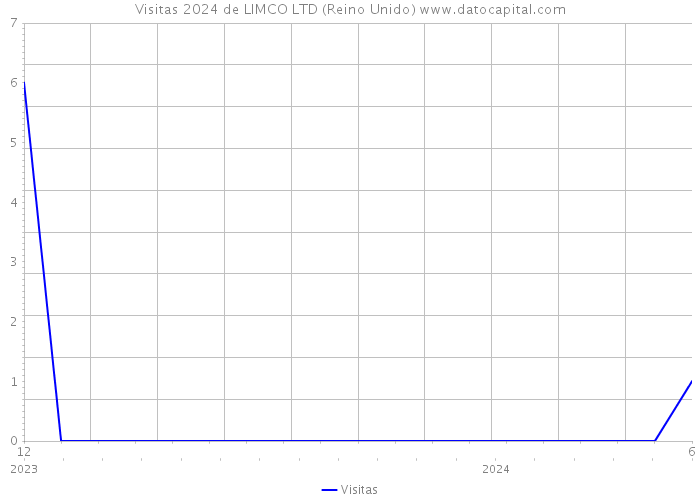 Visitas 2024 de LIMCO LTD (Reino Unido) 