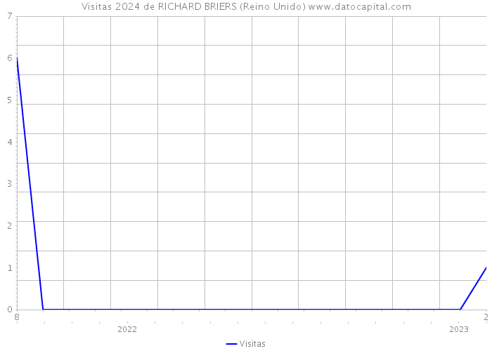 Visitas 2024 de RICHARD BRIERS (Reino Unido) 