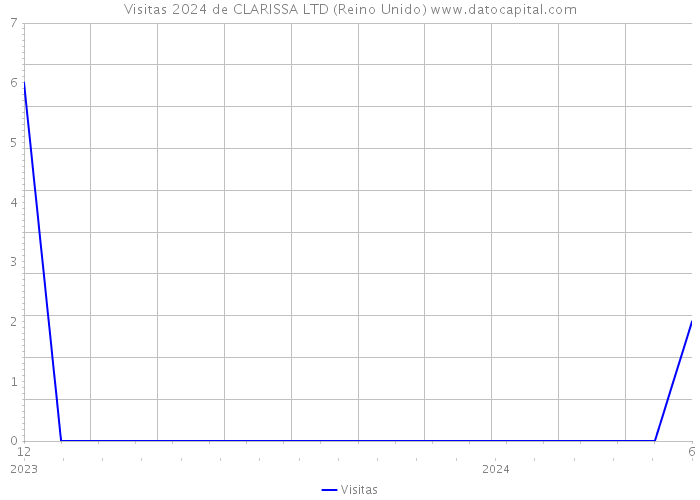 Visitas 2024 de CLARISSA LTD (Reino Unido) 