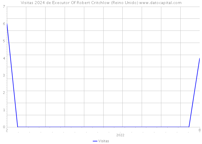 Visitas 2024 de Executor Of Robert Critchlow (Reino Unido) 