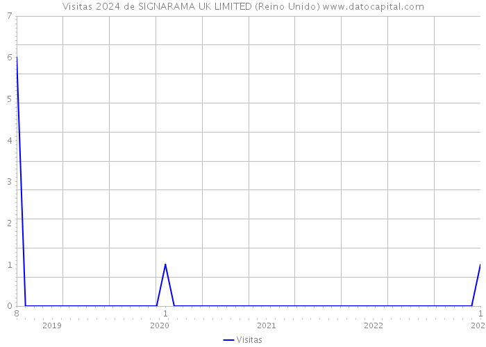 Visitas 2024 de SIGNARAMA UK LIMITED (Reino Unido) 