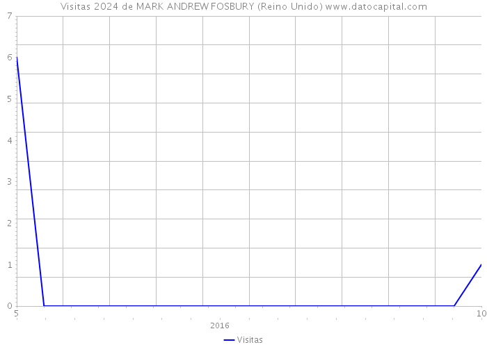 Visitas 2024 de MARK ANDREW FOSBURY (Reino Unido) 