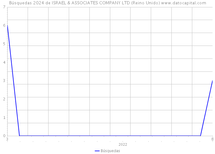 Búsquedas 2024 de ISRAEL & ASSOCIATES COMPANY LTD (Reino Unido) 