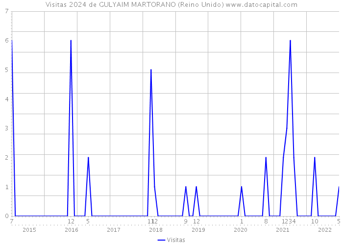 Visitas 2024 de GULYAIM MARTORANO (Reino Unido) 