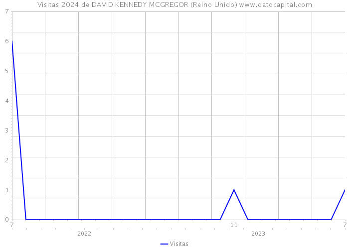 Visitas 2024 de DAVID KENNEDY MCGREGOR (Reino Unido) 