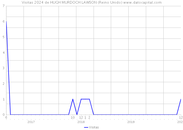 Visitas 2024 de HUGH MURDOCH LAWSON (Reino Unido) 