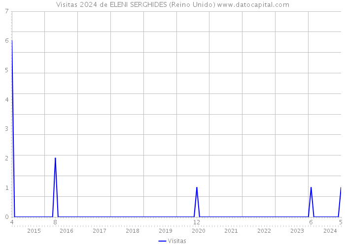 Visitas 2024 de ELENI SERGHIDES (Reino Unido) 