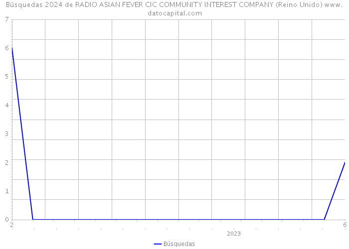 Búsquedas 2024 de RADIO ASIAN FEVER CIC COMMUNITY INTEREST COMPANY (Reino Unido) 